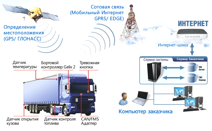 Как работают GPS трекеры?